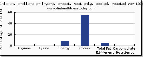 chart to show highest arginine in roasted chicken per 100g